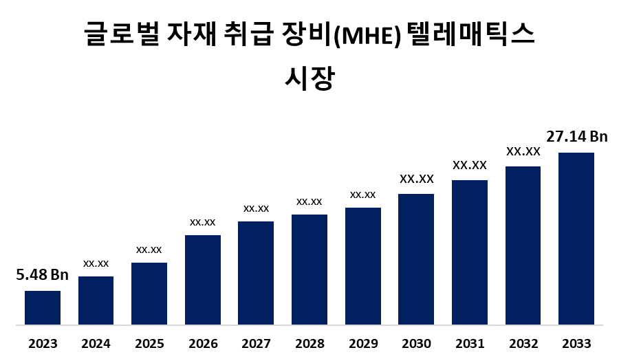 글로벌 자재 취급 장비(MHE) 텔레매틱스 시장