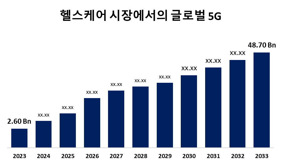 헬스케어 시장 규모에서의 글로벌 5G