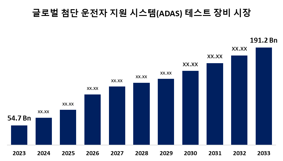 글로벌 첨단 운전자 지원 시스템(ADAS) 테스트 장비 시장