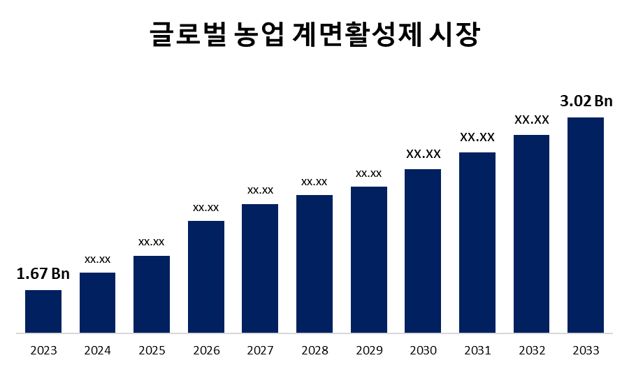 글로벌 농업 계면활성제 시장