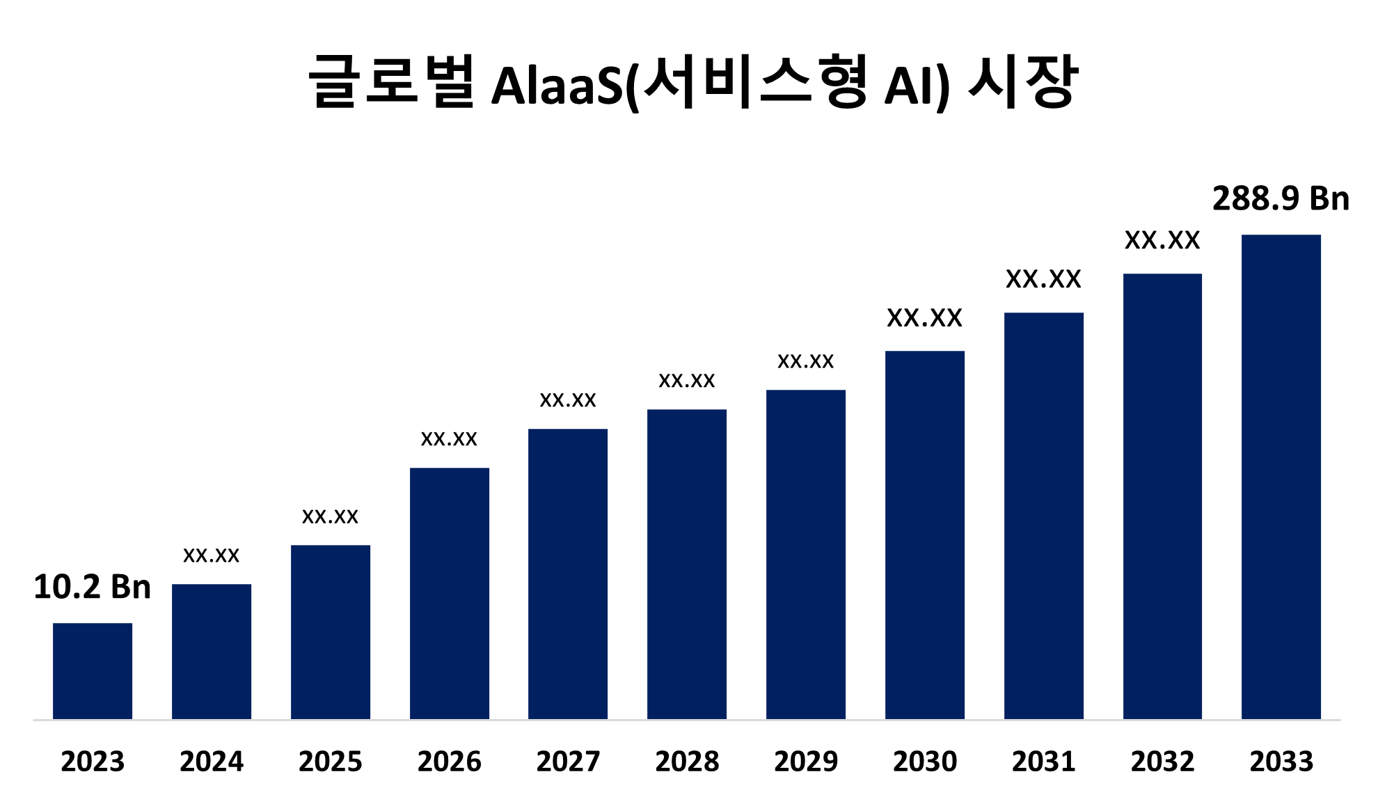 Global AI as a Service (AlaaS) Market 