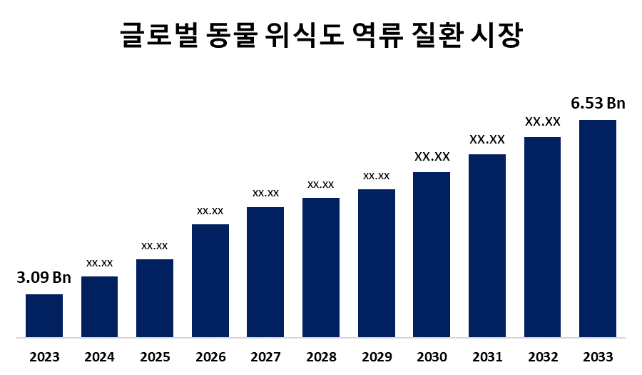 글로벌 동물 위식도 역류 질환 시장