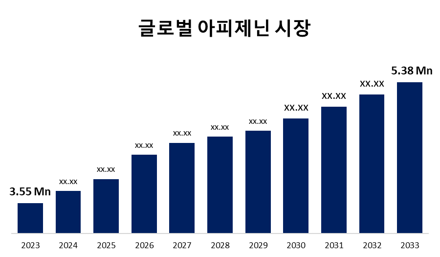 글로벌 아피제닌 시장