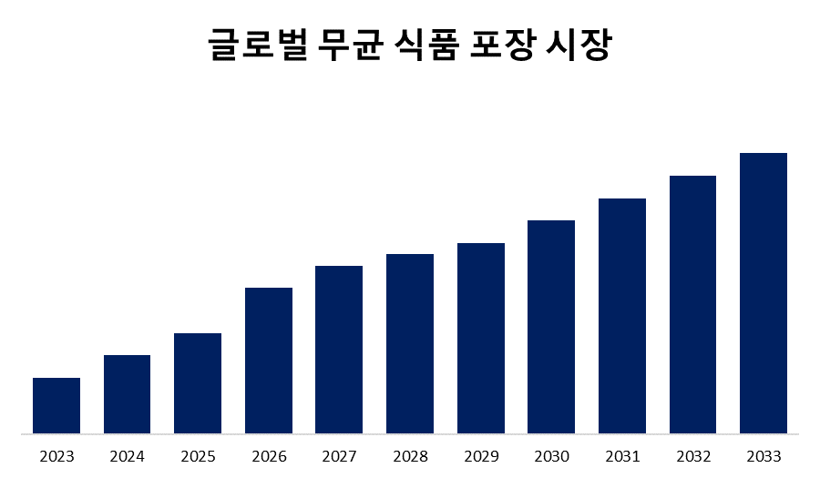 글로벌 무균 식품 포장 시장