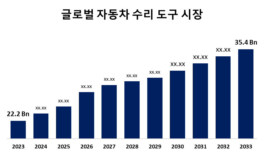 글로벌 자동차 수리 도구 시장 규모