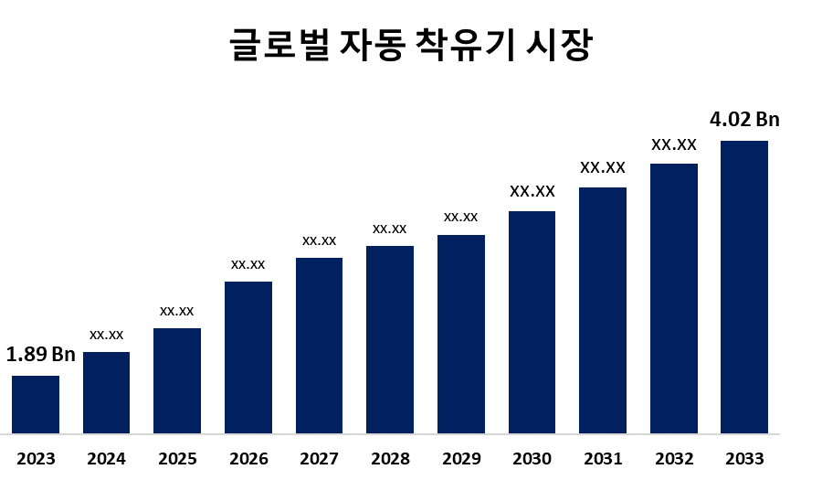 글로벌 자동 착유기 시장