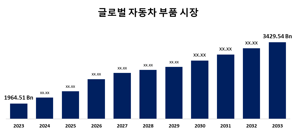 글로벌 자동차 부품 시장