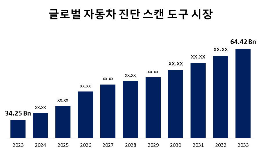 글로벌 자동차 진단 스캔 도구 시장