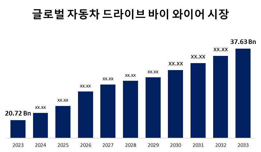 글로벌 자동차 드라이브 바이 와이어 시장