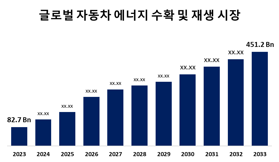 글로벌 자동차 에너지 수확 및 재생 시장