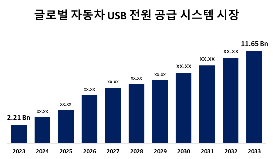 글로벌 자동차 USB 전원 공급 시스템 시장