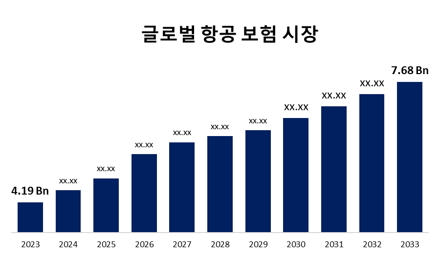 글로벌 항공 보험 시장