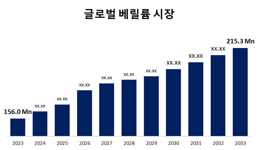 글로벌 베릴륨 시장