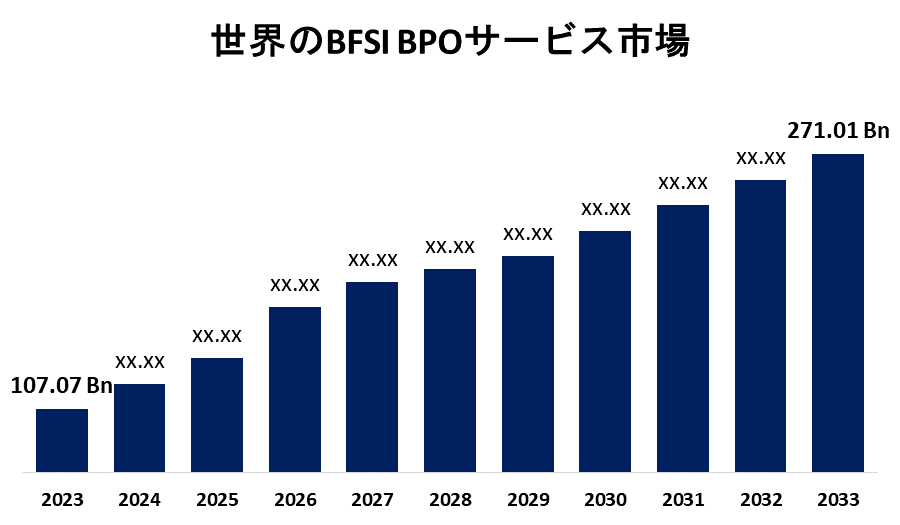 Global BFSI BPO Services Market 