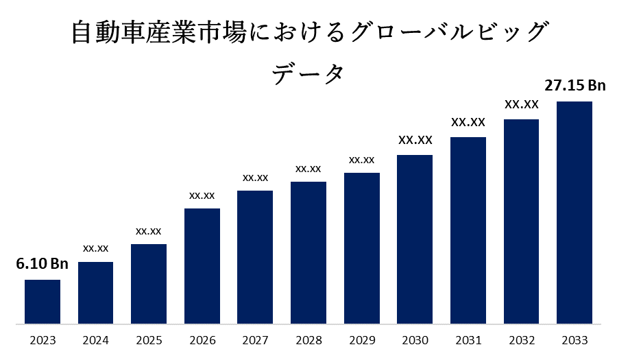 자동차 산업 시장의 글로벌 빅데이터