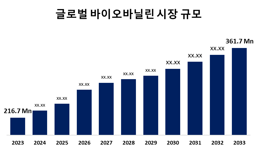 글로벌 바이오 바닐린 시장