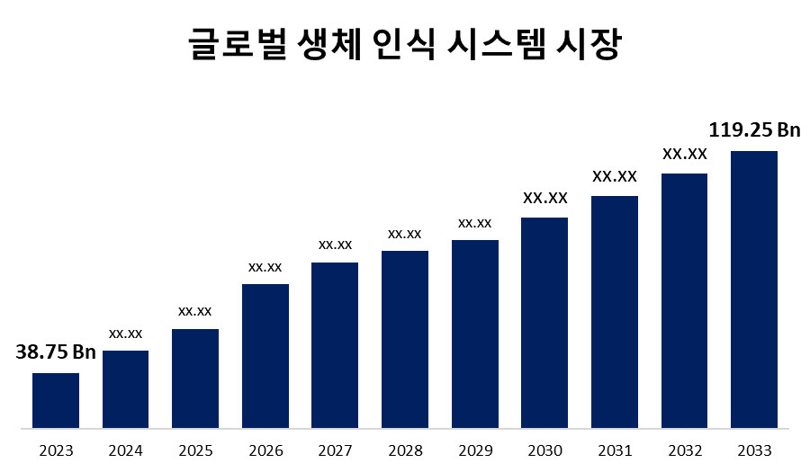 글로벌 생체 인식 시스템 시장