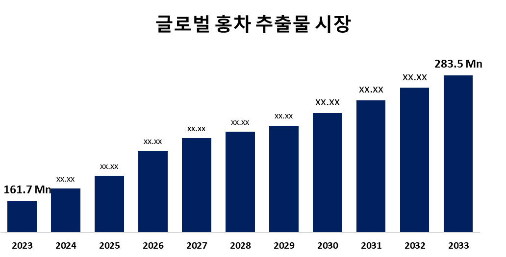 글로벌 홍차 추출물 시장