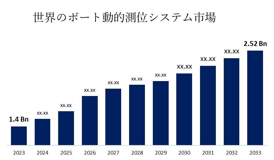 글로벌 보트 동적 위치 시스템 시장