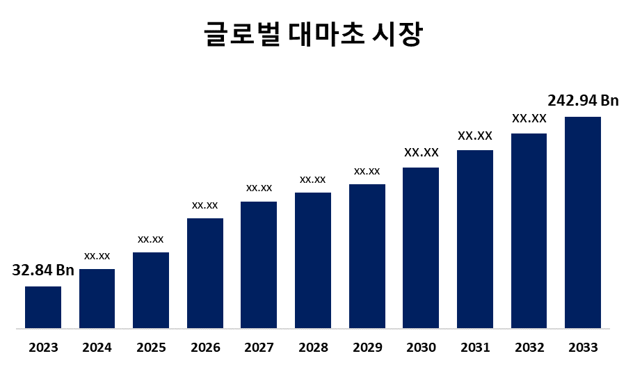 글로벌 대마초 시장 규모