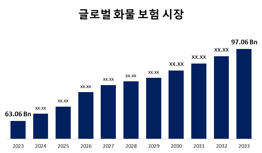 글로벌 화물 보험 시장