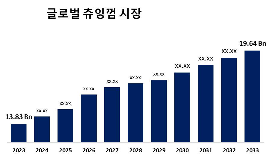 글로벌 츄잉껌 시장