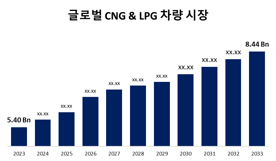 글로벌 CNG & LPG 차량 시장