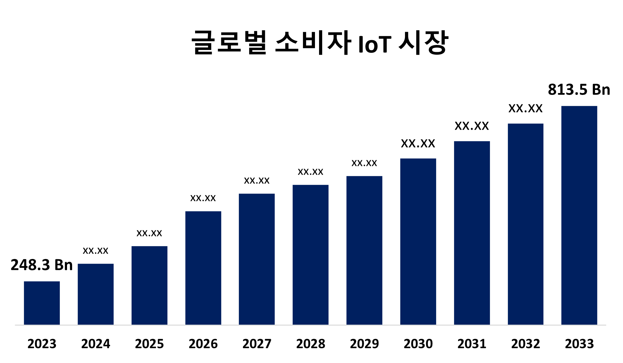 Global Consumer IoT Market