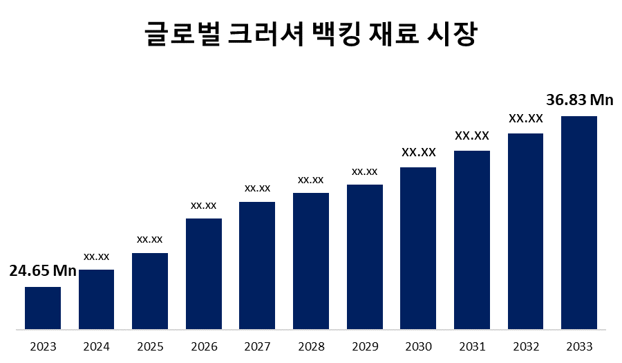 글로벌 크러셔 백킹 재료 시장