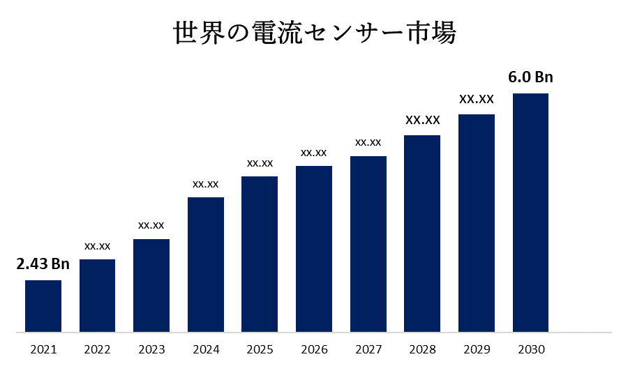 글로벌 전류 센서 시장