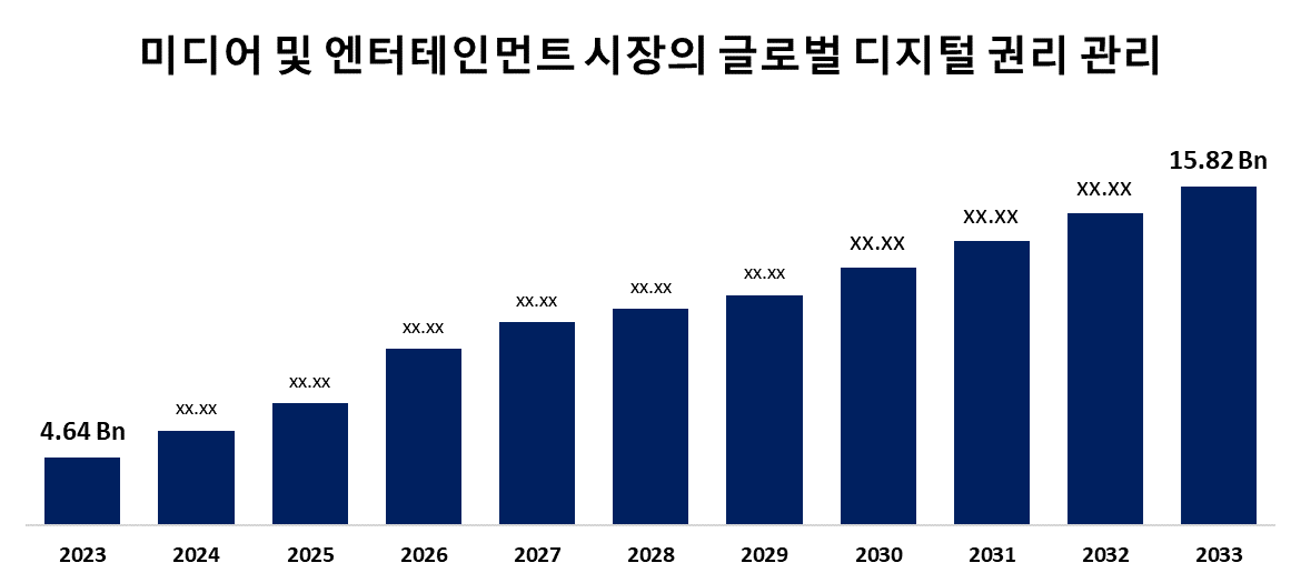 미디어 및 엔터테인먼트 시장의 글로벌 디지털 권리 관리