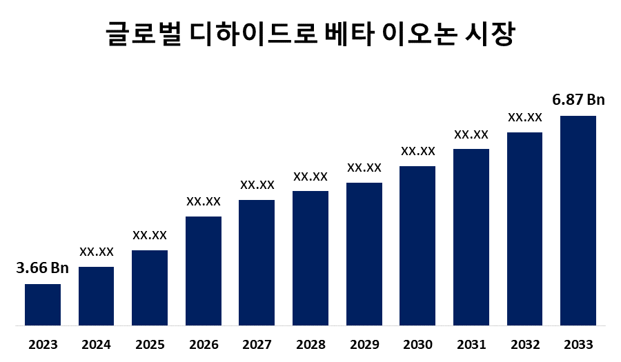 Global Dihydro Beta Ionone Market 