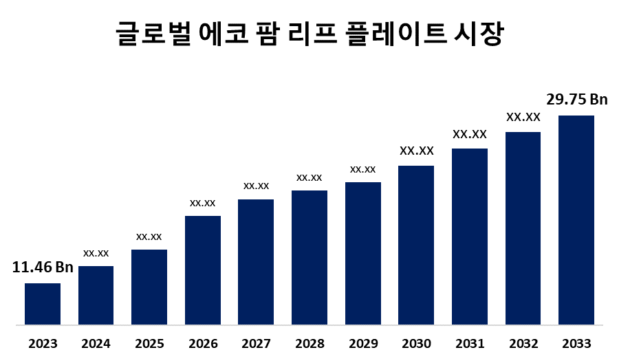 글로벌 에코 팜 리프 플레이트 시장