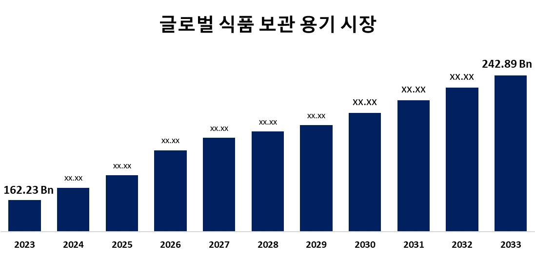 글로벌 식품 보관 용기 시장