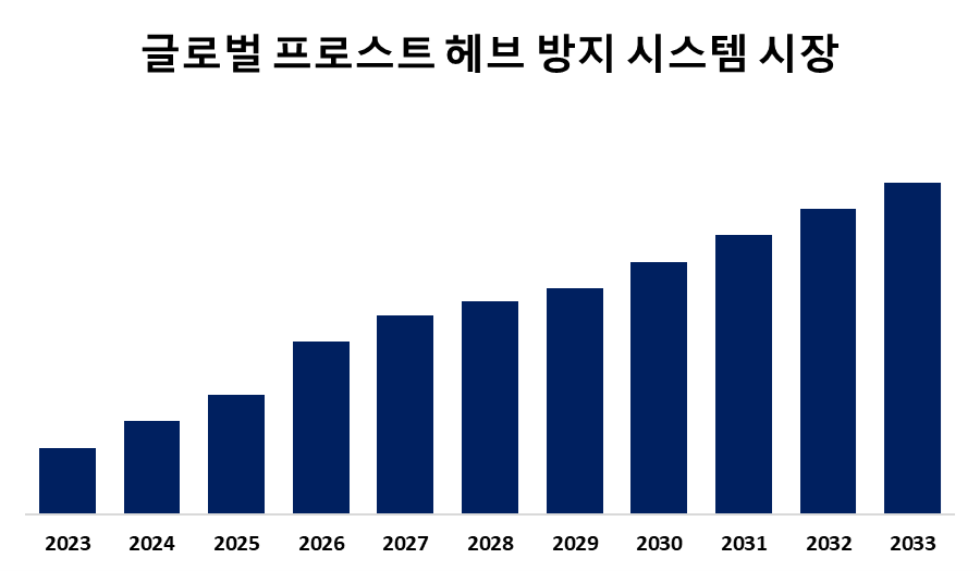 글로벌 프로스트 헤브 방지 시스템 시장