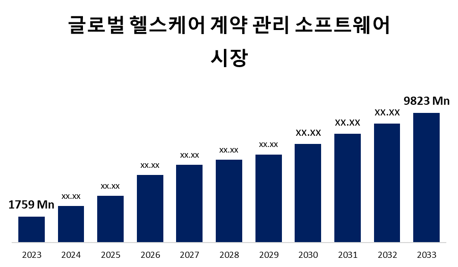 글로벌 헬스케어 계약 관리 소프트웨어 시장