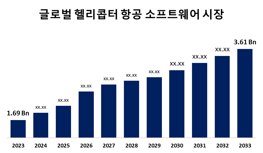 글로벌 헬리콥터 항공 소프트웨어 시장