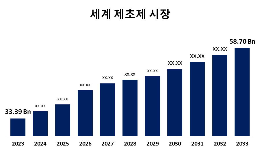 글로벌 제초제 시장