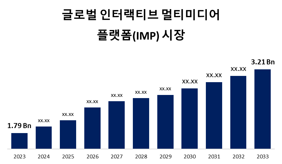 글로벌 인터랙티브 멀티미디어 플랫폼(IMP) 시장