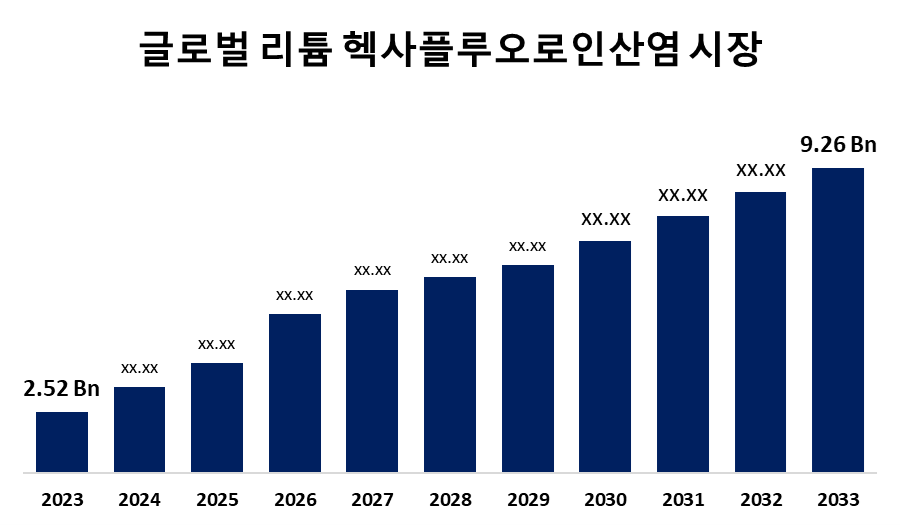 글로벌 리튬 헥사플루오로인산염 시장