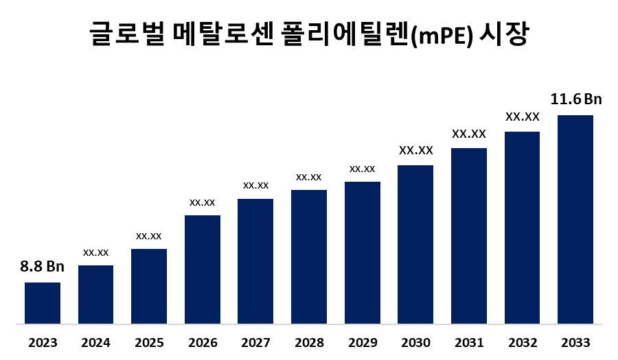 글로벌 메탈로센 폴리에틸렌(mPE) 시장