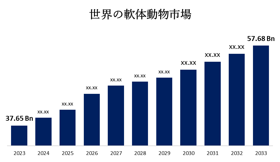 글로벌 연체동물 시장