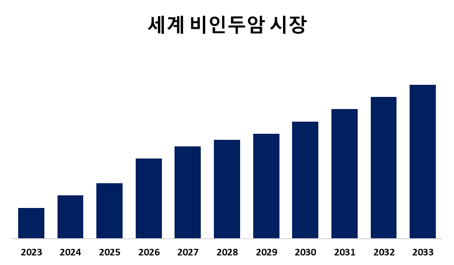 세계 비인두암 시장