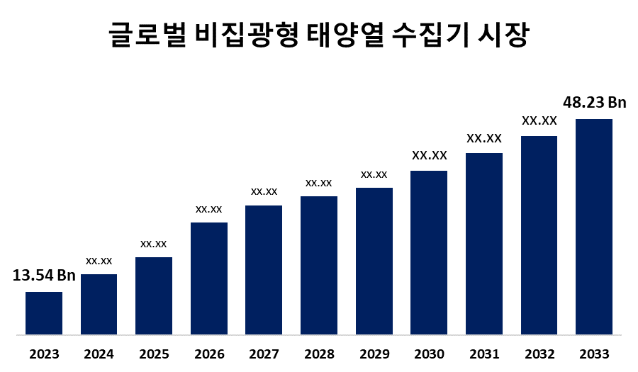 글로벌 비집광형 태양열 수집기 시장 규모