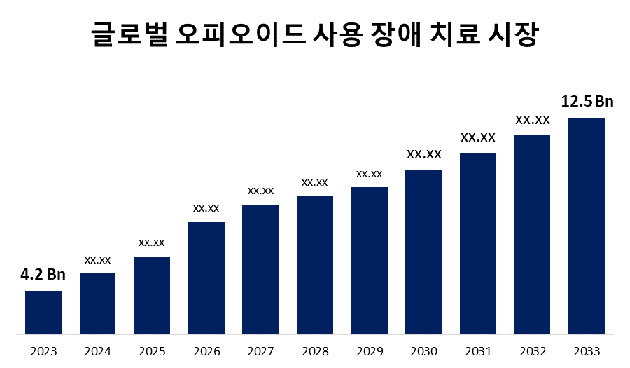 글로벌 오피오이드 사용 장애 치료 시장