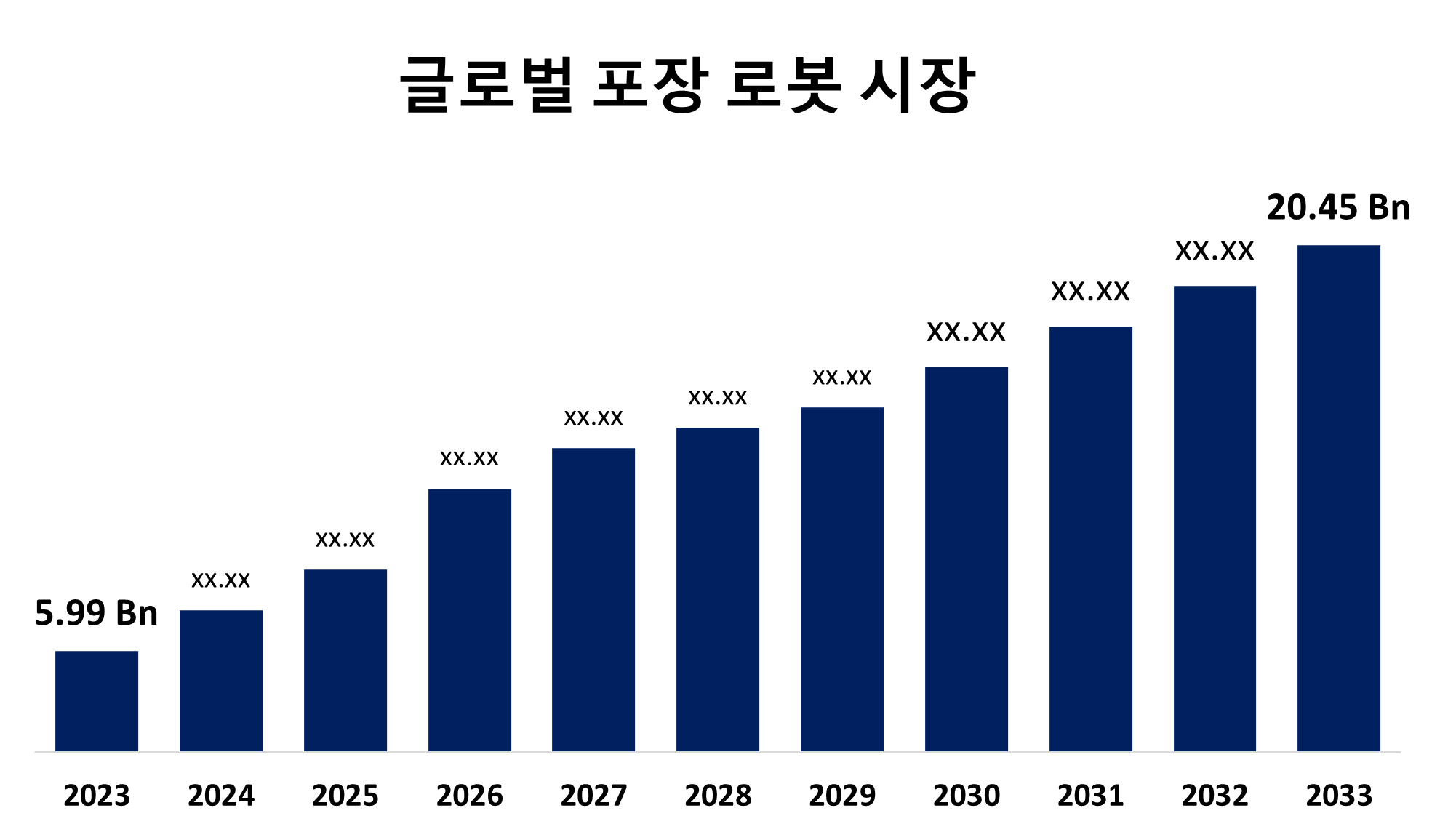 Global Packaging Robots Market