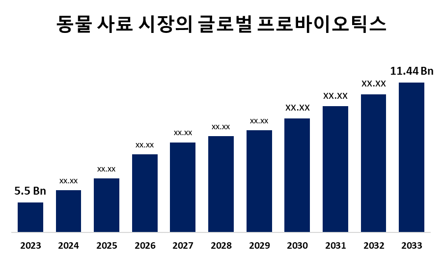 글로벌 동물 사료 시장 규모의 프로바이오틱스