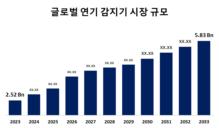 글로벌 연기 감지기 시장 규모