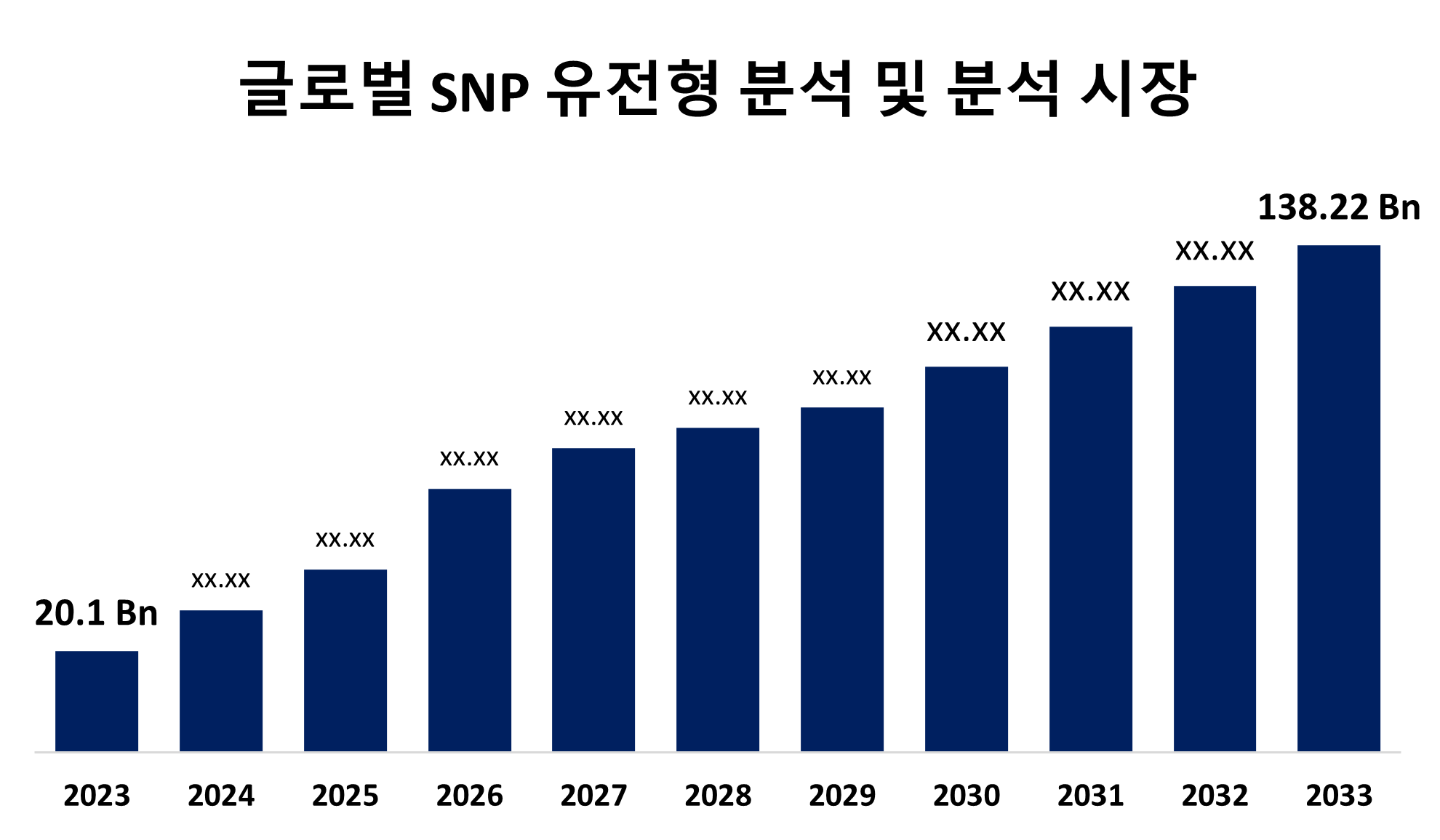 Global SNP Genotyping and Analysis Market 