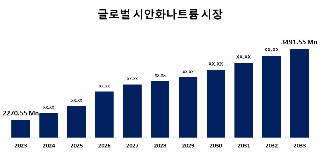 글로벌 시안화나트륨 시장 규모